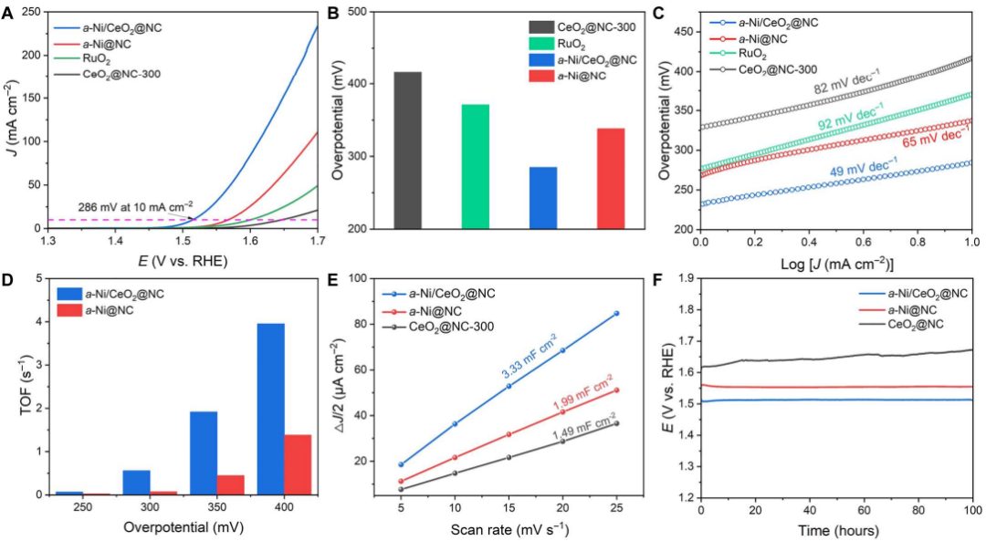 第17篇Science Advances！他，巧用單原子Ni，激活惰性Ce位點！