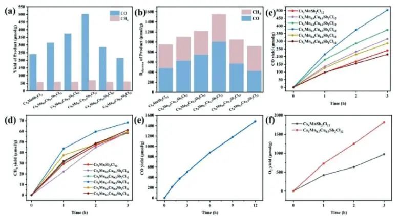 Advanced Science：Cu調制無鉛Cs4MnSb2Cl12雙鈣鈦礦，用于光催化還原CO2