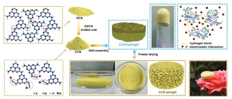 西安交通大學(xué)AFM：高結(jié)晶度CCN氣凝膠中引入-CN基團(tuán)，促進(jìn)CO2的高效光還原