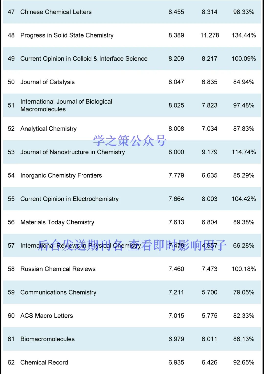 IF最高72.087！化學期刊最新即時IF發布！