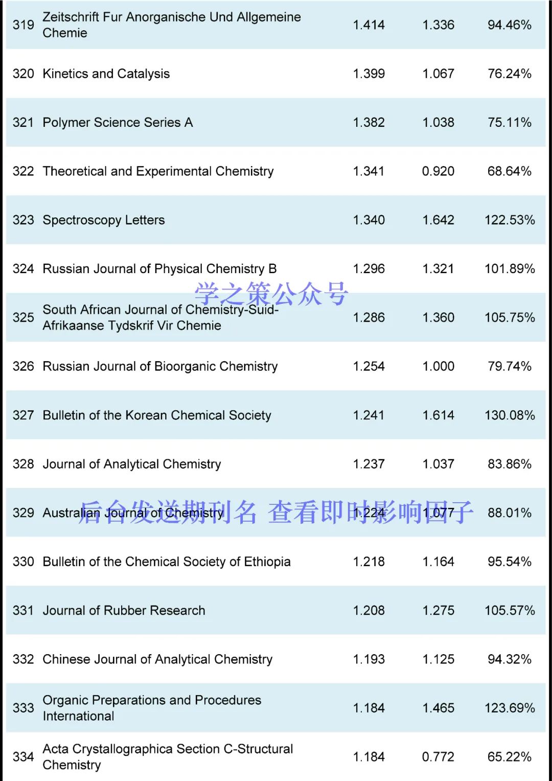 IF最高72.087！化學期刊最新即時IF發布！