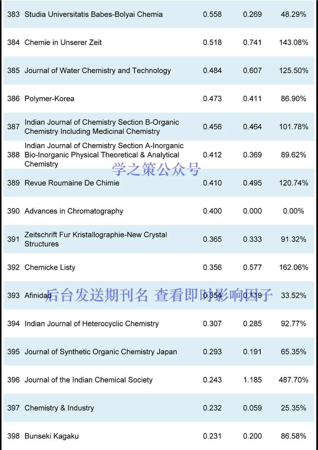 IF最高72.087！化學期刊最新即時IF發布！