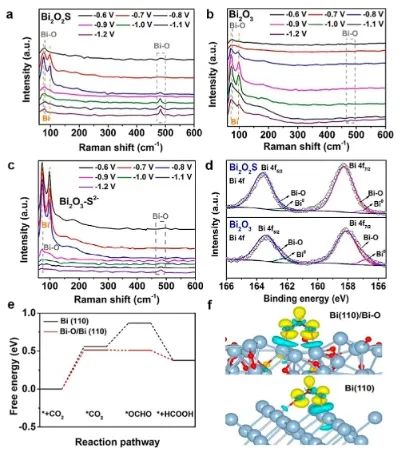 華中科技大學(xué)ACS Catalysis：S2?加速表面重建來調(diào)節(jié)催化劑/電解質(zhì)界面，實現(xiàn)高效CO2RR