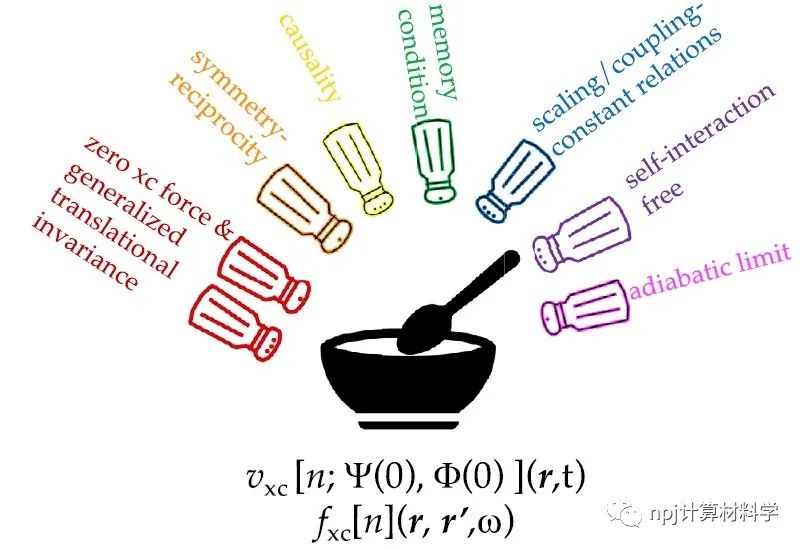 綜述：含時密度泛函理論的非絕熱近似