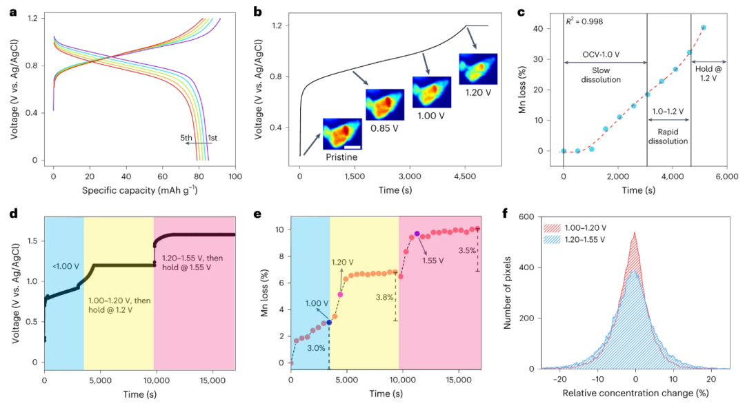 最新Nature Nanotech.：關(guān)注正極材料的降解機制