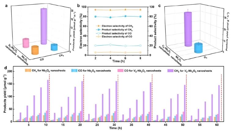 ?謝毅/焦星辰/陳慶霞Nano Letters：Nb2O5中引入氧缺陷，觸發(fā)CO2選擇性光還原為CH4