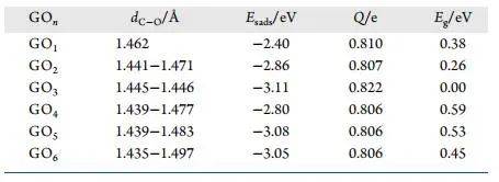 【純計算】J. Phys. Chem. C.：第一性原理研究石墨烯氧化程度對過氧化鋰析氧反應的影響