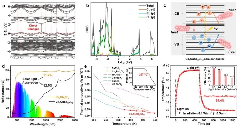 黃瀚林/鄒志剛/王雪嬌ACS Energy Letters：構(gòu)建窄帶隙Cs4CuSb2Cl12，實(shí)現(xiàn)全光譜光熱驅(qū)動(dòng)氨硼烷產(chǎn)氫
