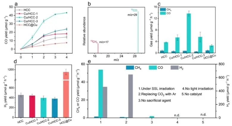 湖南大學ACS Catalysis：Cu摻入CdS體相中，實現高效光催化CO2還原