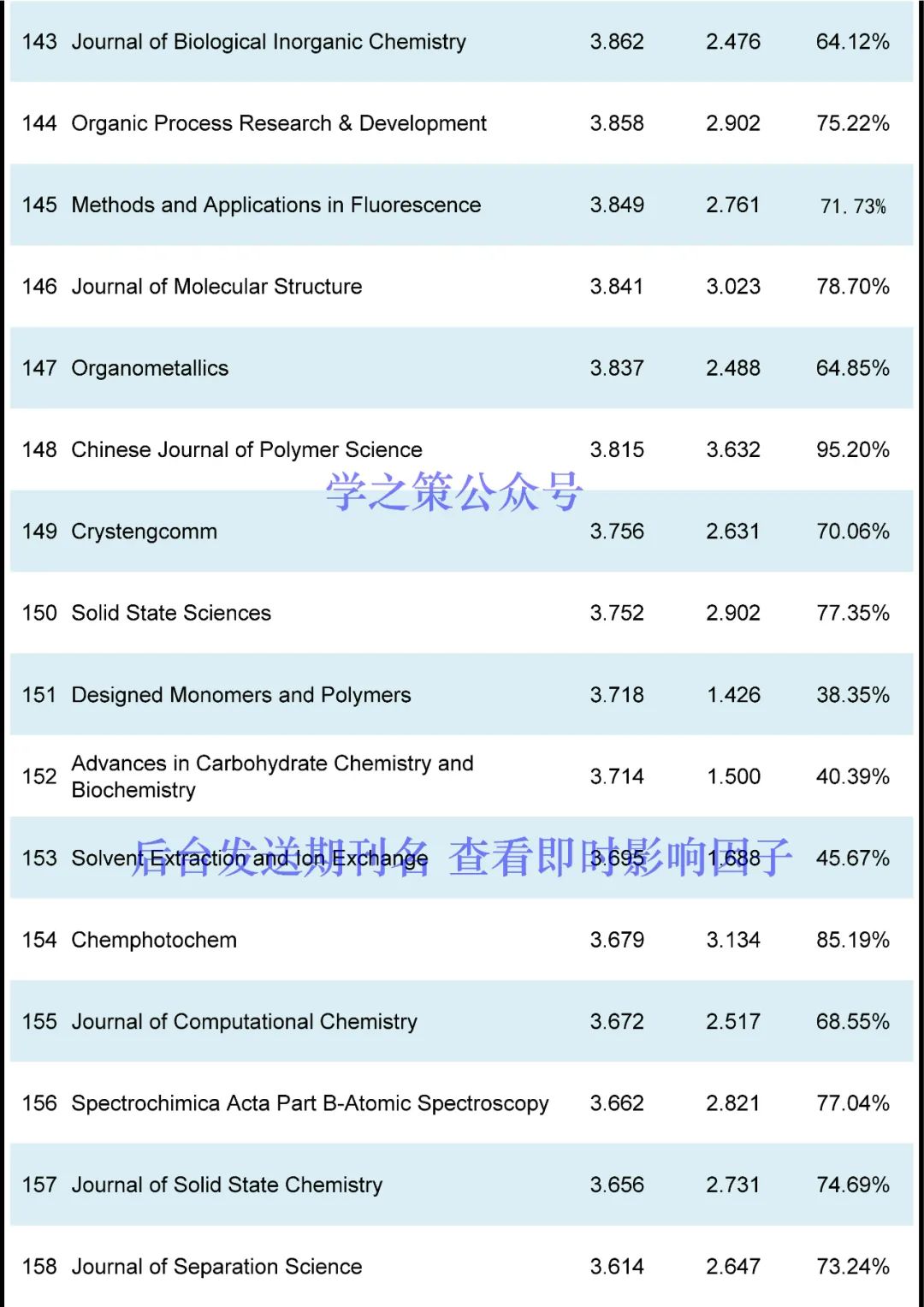 最新！化學(xué)期刊即時IF發(fā)布！