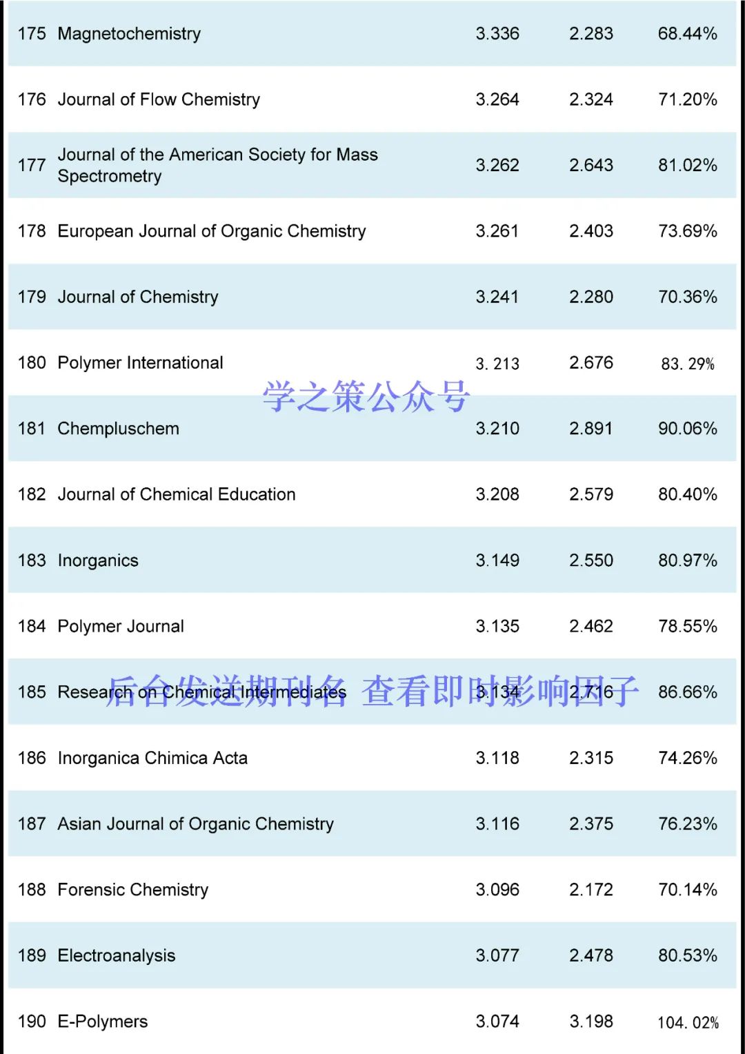 最新！化學(xué)期刊即時IF發(fā)布！
