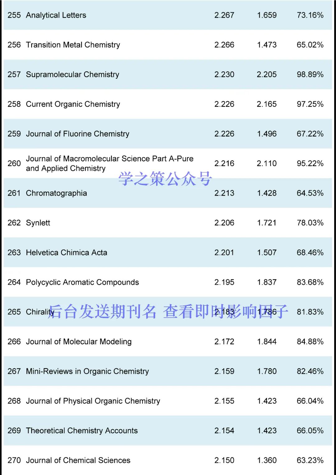 最新！化學(xué)期刊即時IF發(fā)布！