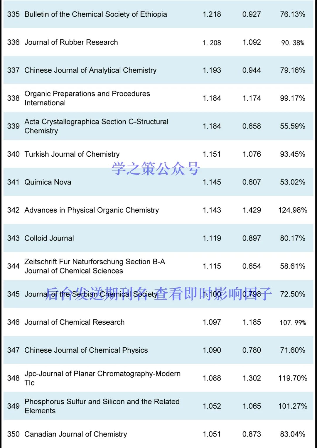 最新！化學(xué)期刊即時IF發(fā)布！