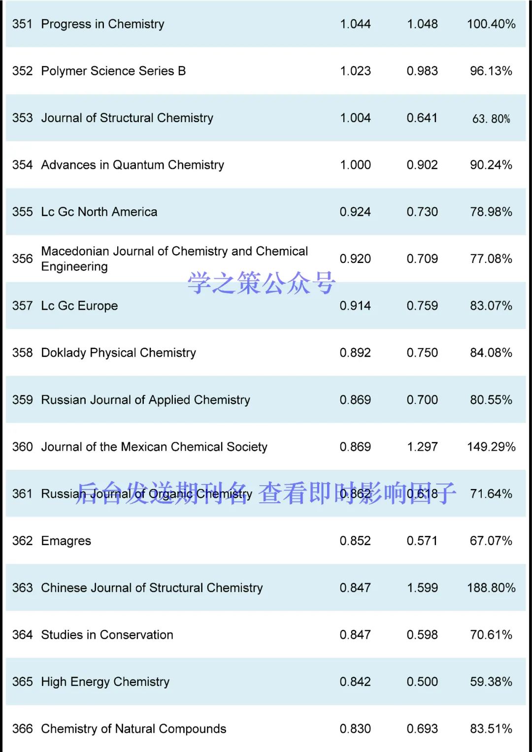 最新！化學(xué)期刊即時IF發(fā)布！