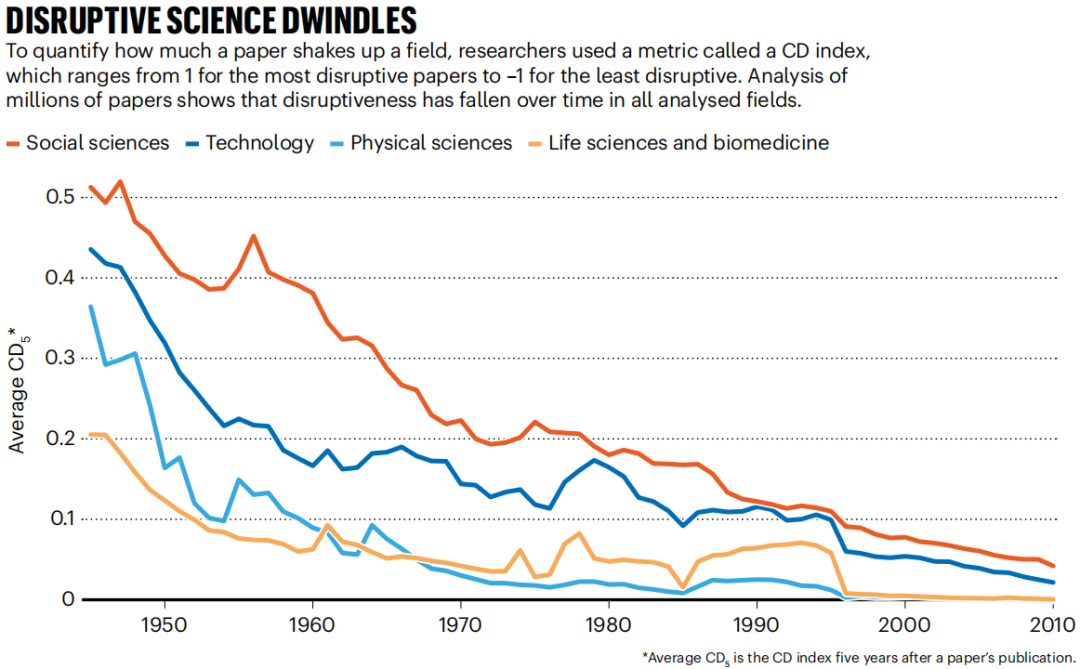 Nature怒了！近60年“顛覆性”成果到底去哪了？