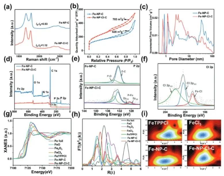 吳明鉑/趙青山Advanced Science：鹽效應誘導策略立大功，構建Fe-N2P2-Cl位點來有效促進ORR