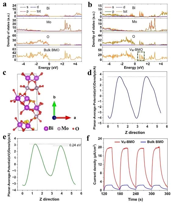 王敏/蘆天亮ACS Catalysis：Bi2MoO6中引入亞表面Mo空位，促進光催化乳酸氧化為丙酮酸