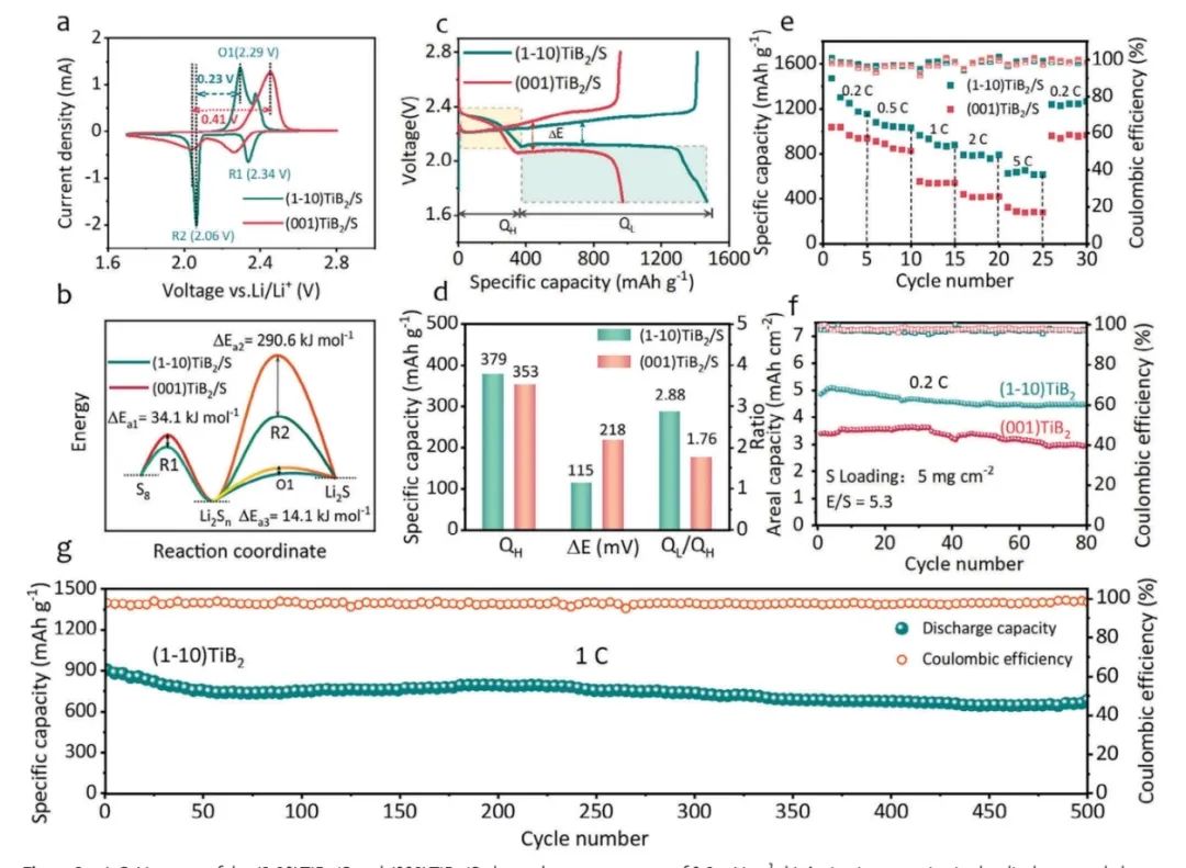 上大?AFM：TiB2納米片增強(qiáng)Li-S電池中多硫化物轉(zhuǎn)化