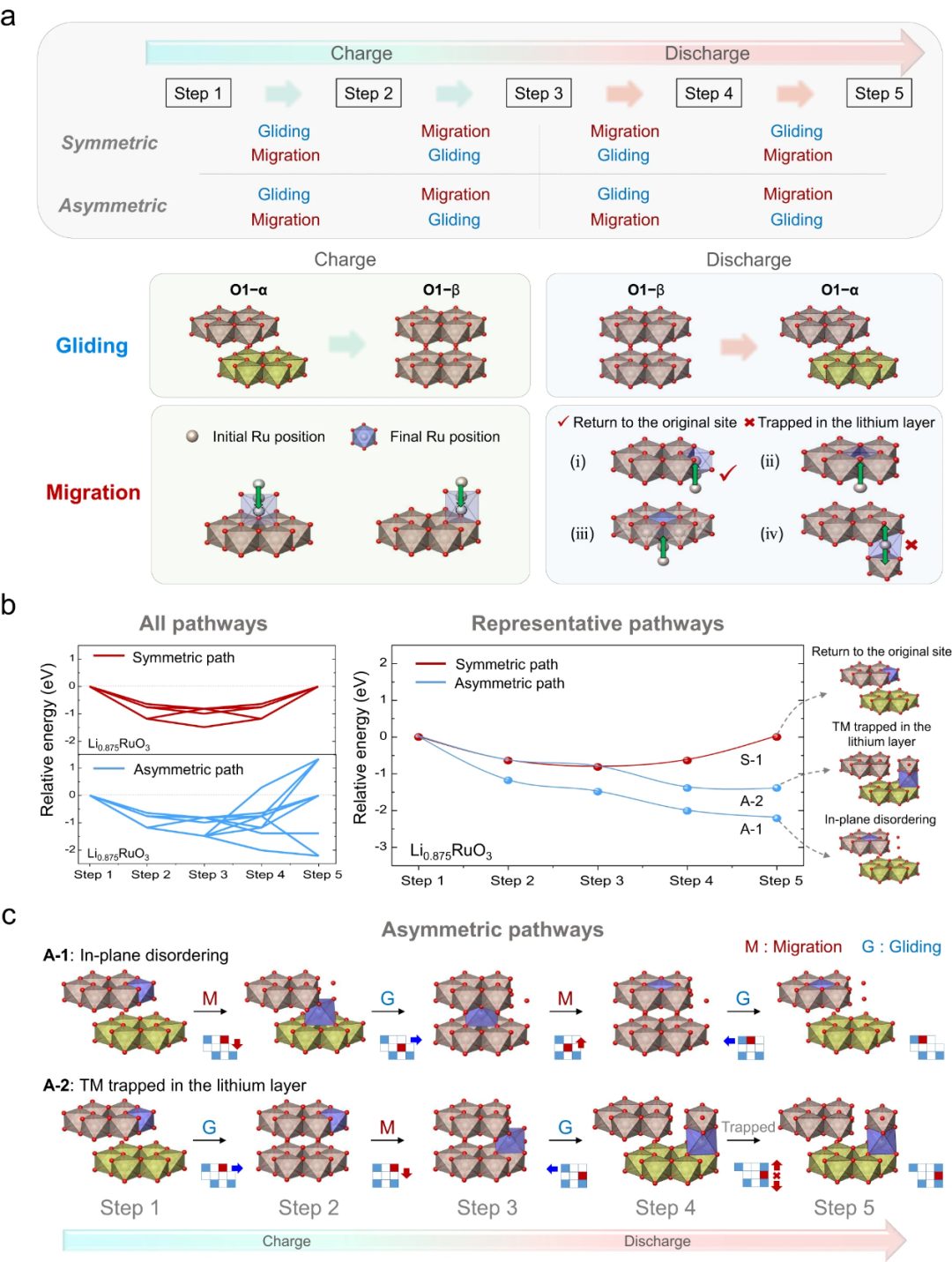 首爾大學Kisuk Kang最新Nature子刊：導致富鋰層狀氧化物正極不可逆的潛在因素——層間滑移！
