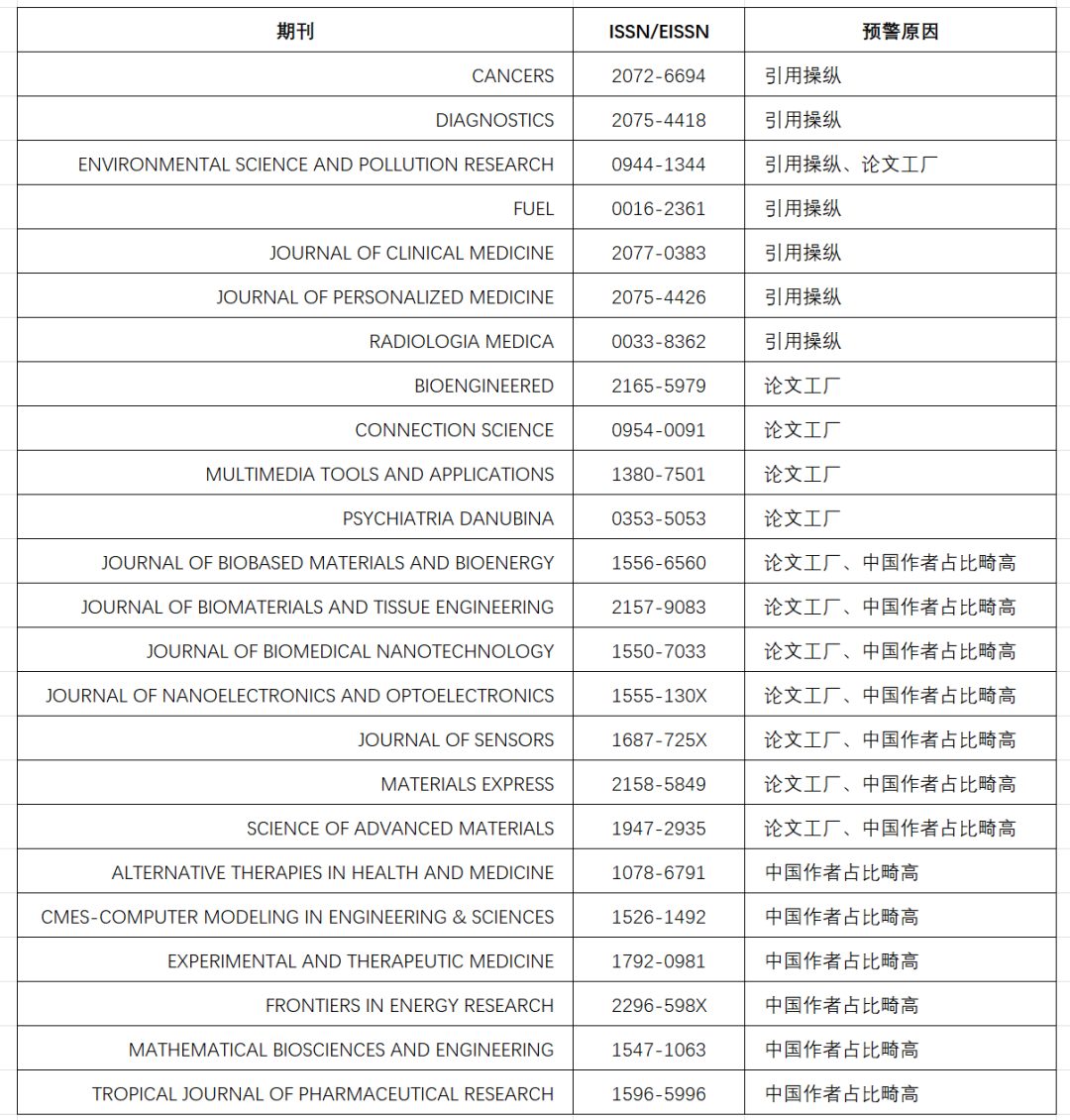 2024年《國際期刊預警名單》正式發布!