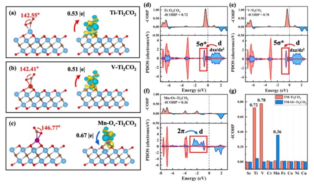 【純計算】J. Colloid Interf. Sci.：用于電催化CO2還原反應的MXene基單原子催化劑的精確電子結構調制