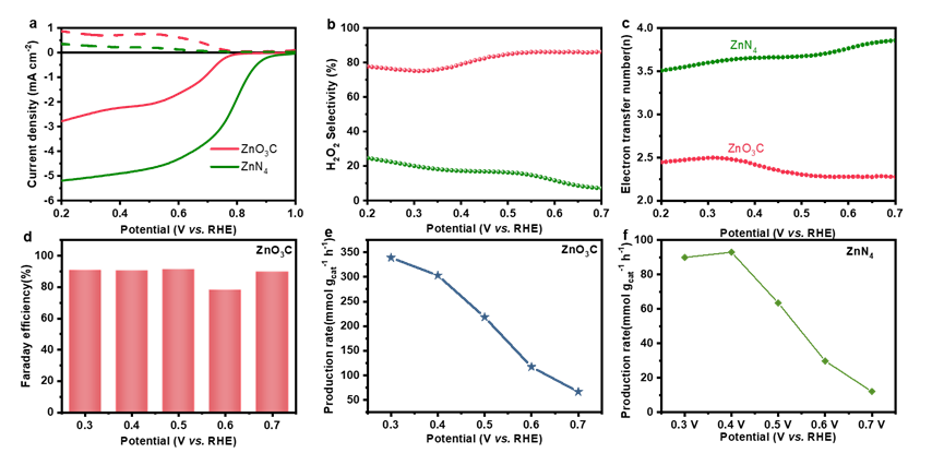 Angew：中山大學(xué)李光琴團(tuán)隊(duì)實(shí)現(xiàn)MOFs衍生單原子的電子結(jié)構(gòu)調(diào)控用于高選擇性氧還原反應(yīng)