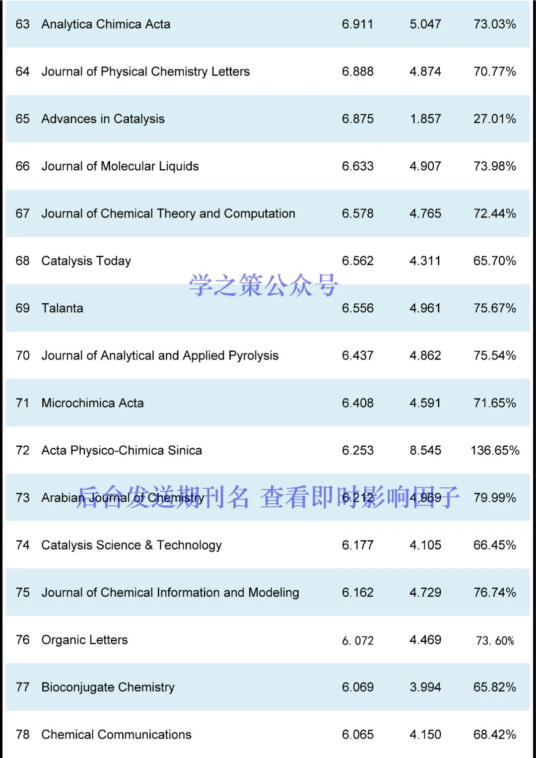 最新！化學(xué)期刊即時IF發(fā)布！
