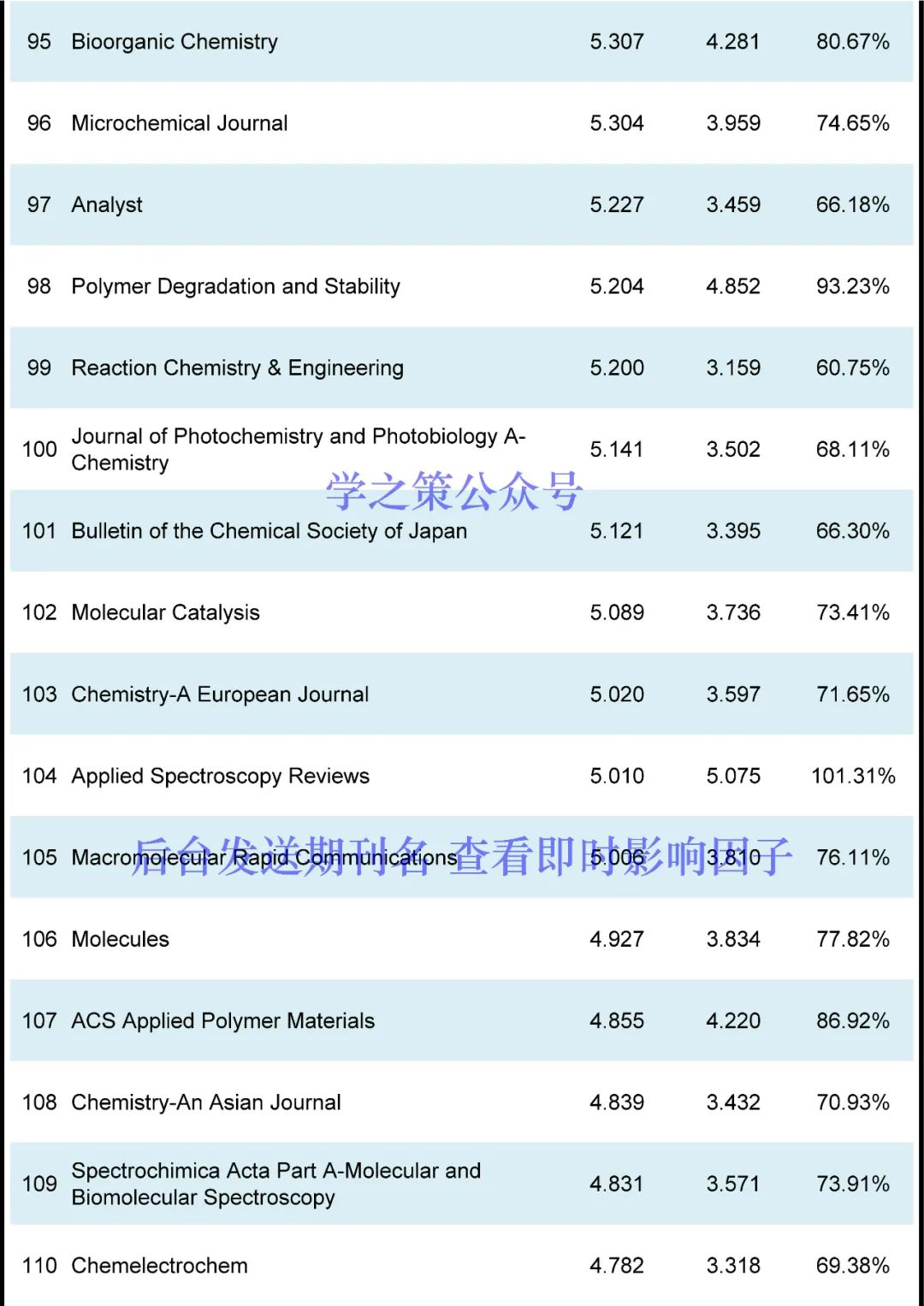 最新！化學(xué)期刊即時IF發(fā)布！