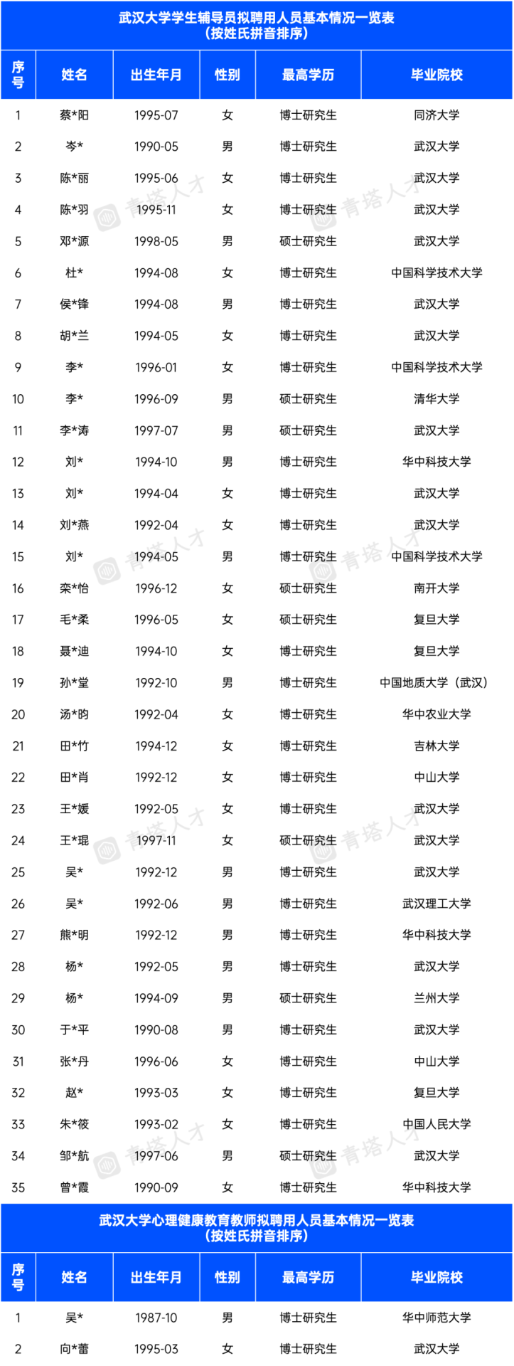 武大公布35位輔導(dǎo)員錄用名單: 80%博士, 90%來(lái)自985……