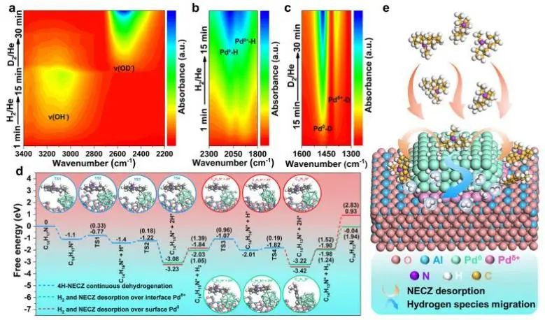 【DFT+實驗】ACS Catalysis：Pd0-Pdδ+協同催化氮雜環脫氫制氫