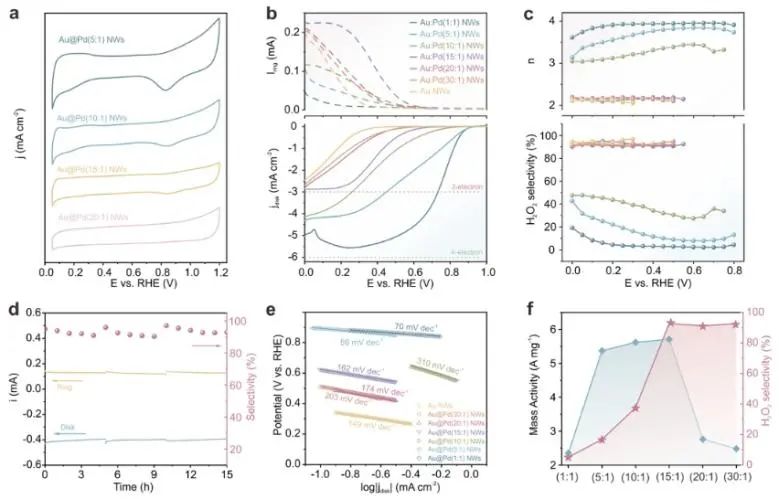?JACS：調制Au@Pd納米線上Pd 4d軌道重疊程度，實現選擇性制備H2O2