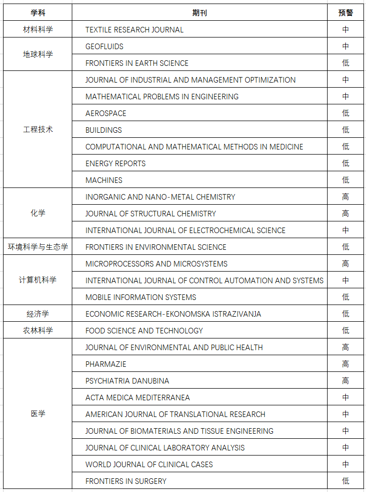 剛剛，《國際期刊預警名單（試行）》發布！
