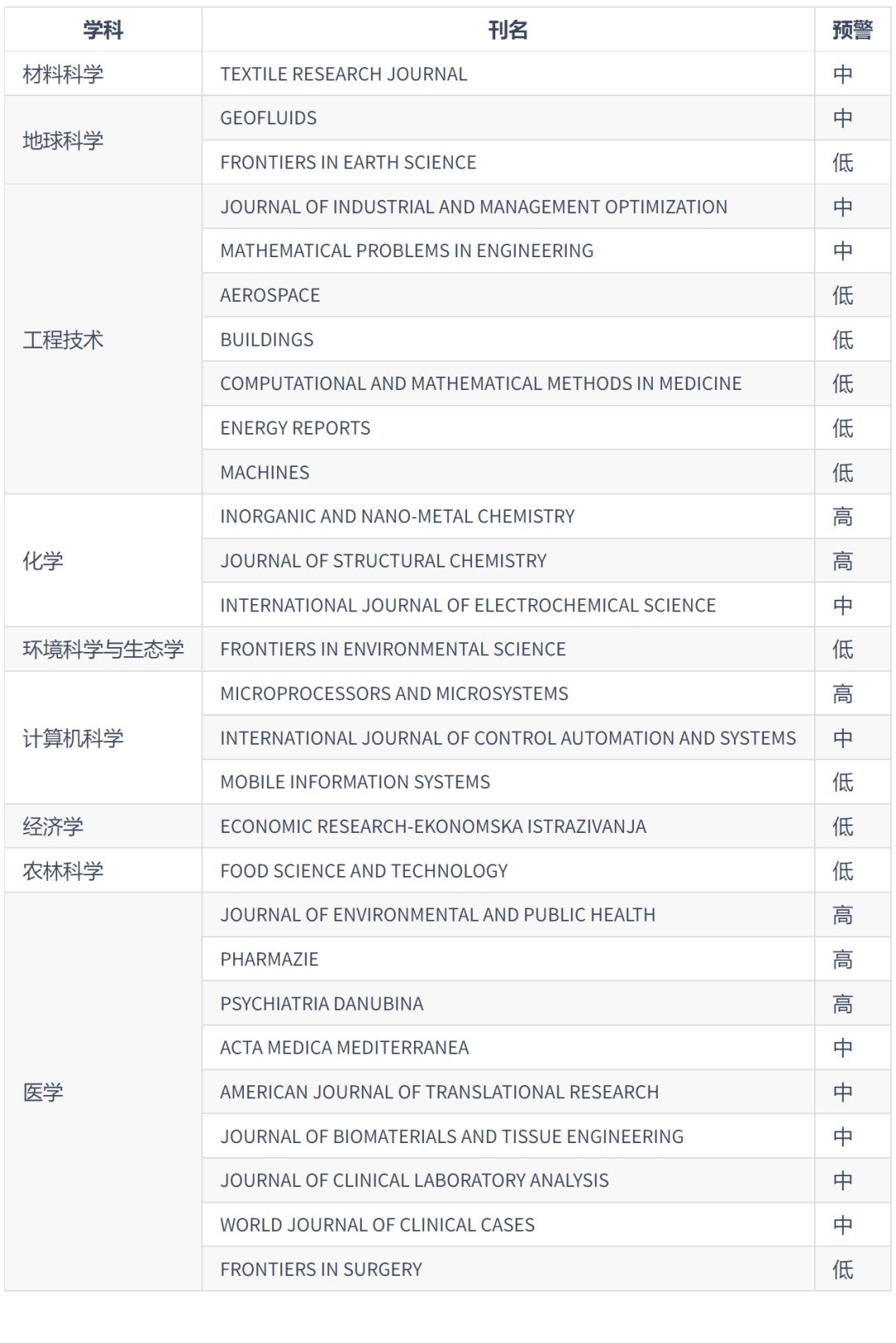 2024年《國際期刊預警名單》正式發布!