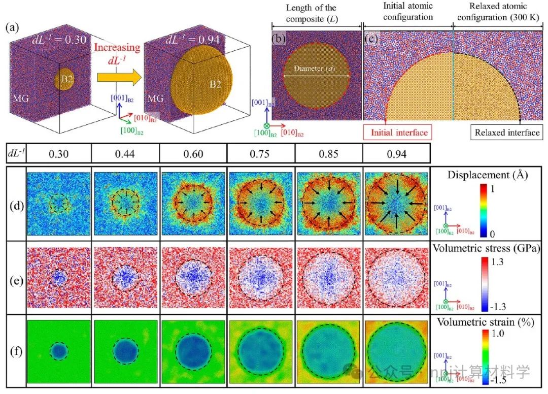 改變金屬玻璃的高脆性？分子動力學模擬