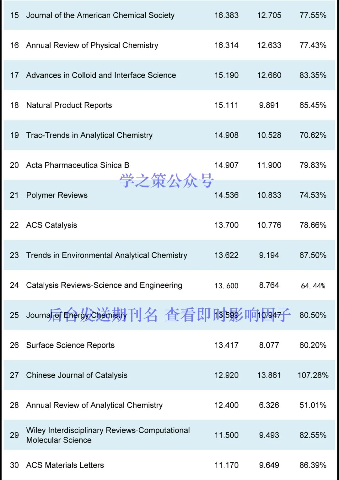 最新！化學(xué)期刊即時IF發(fā)布！