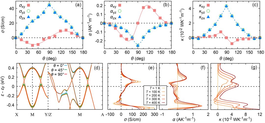 (純計算)北京理工大學(xué)姚裕貴/馮萬祥團隊Phys. Rev. Lett.: 交錯磁體RuO2中的晶體熱輸運