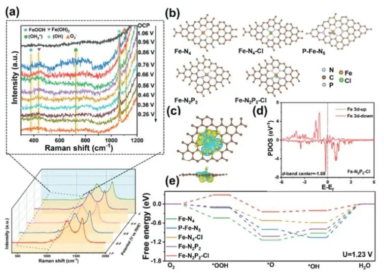 吳明鉑/趙青山Advanced Science：鹽效應誘導策略立大功，構建Fe-N2P2-Cl位點來有效促進ORR