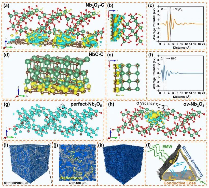 ?【DFT+實驗】華理Nano-Micro Lett.：ov-Nb2O5/CNS實現高衰減微波吸收
