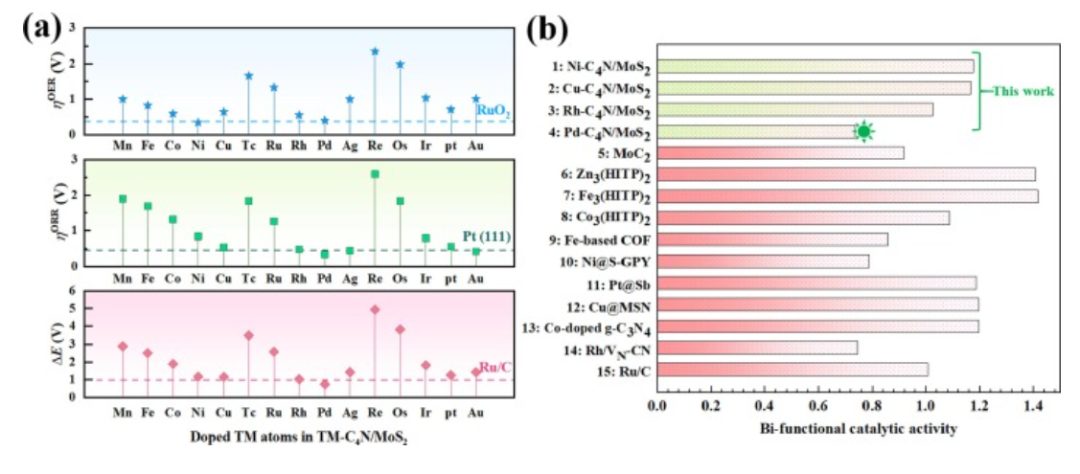【純計算】J. Colloid Interf. Sci.：用于促進氧還原、析氧和析氫的單過渡金屬修飾C4N/MoS2異質結構