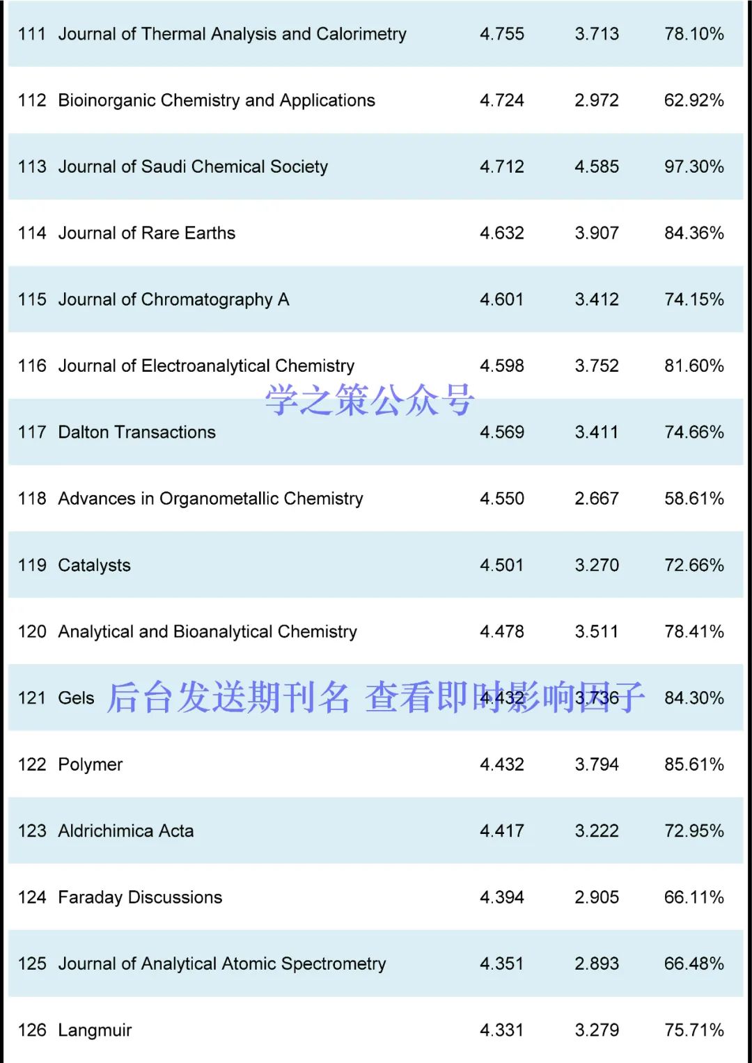 最新！化學(xué)期刊即時IF發(fā)布！