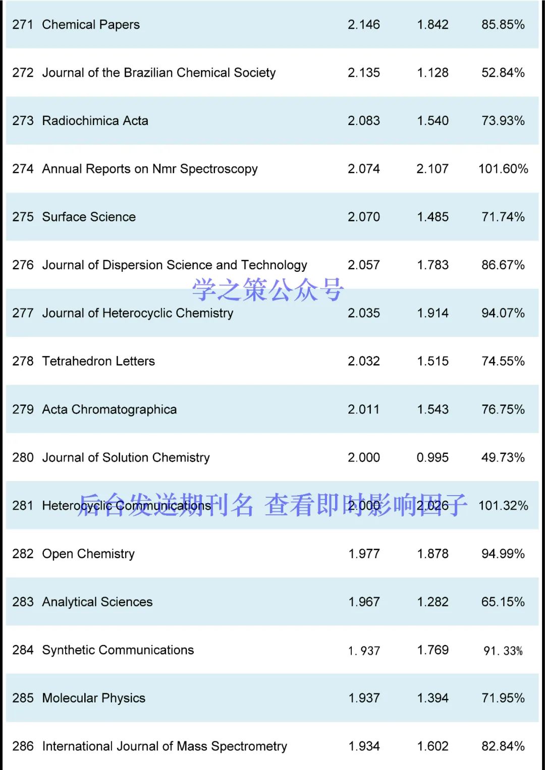 最新！化學(xué)期刊即時IF發(fā)布！
