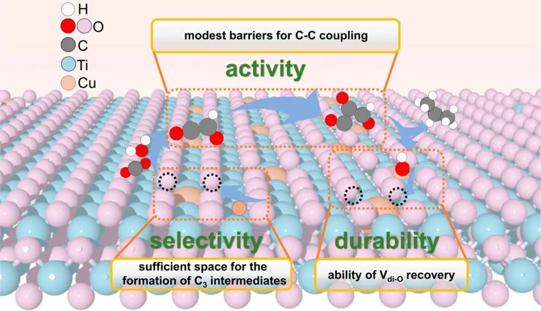 【頂刊計算】JACS：機理導向設計CO2還原合成多碳產物的光催化劑
