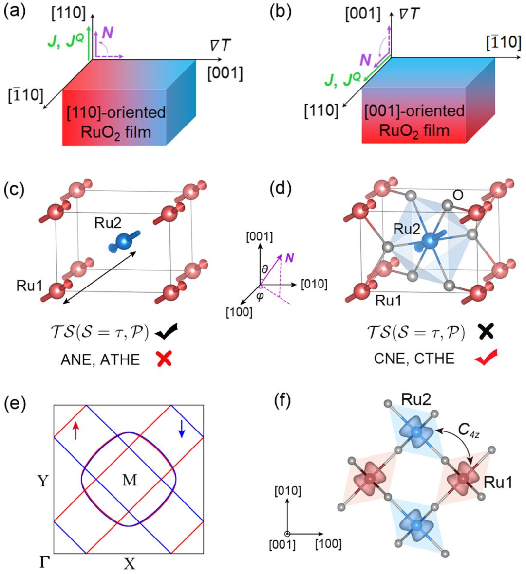 (純計算)北京理工大學(xué)姚裕貴/馮萬祥團隊Phys. Rev. Lett.: 交錯磁體RuO2中的晶體熱輸運