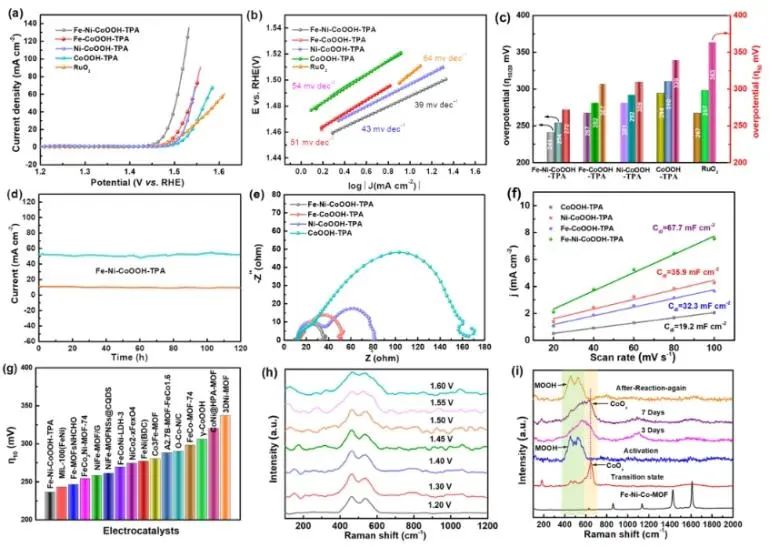 哈爾濱工業大學ACS Catalysis：配體缺陷誘導結構自重構，顯著提升堿性OER活性