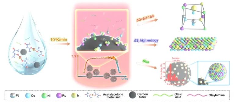 天津大學(xué)ACS Nano：高溫液相沖擊快速合成高熵合金，用于高效催化HER