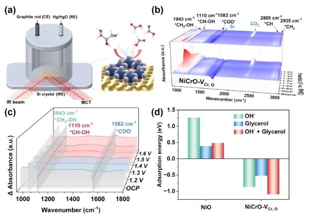 ?湖南大學ACS Catalysis：空位優化OH?和有機物的共吸附，實現選擇性甘油電氧化
