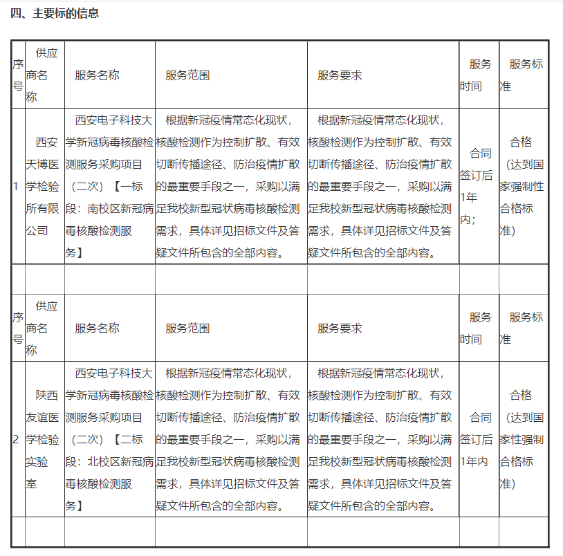 211高校花300萬采購核酸檢測(cè)服務(wù)引爭(zhēng)議，網(wǎng)友：開學(xué)還需要核酸檢測(cè)嗎？