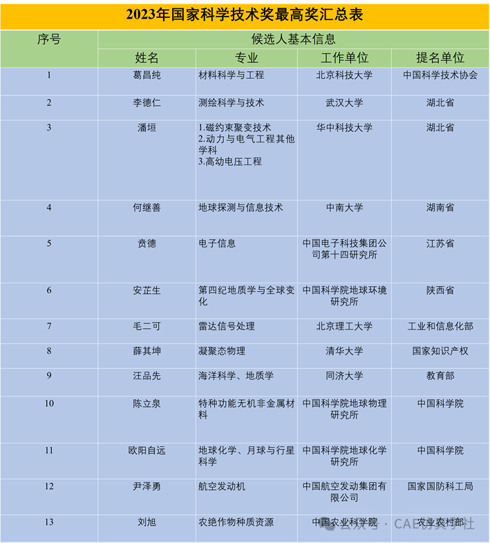 13位院士沖擊國家最高榮譽！2023國家最高科學技術獎候選人揭曉