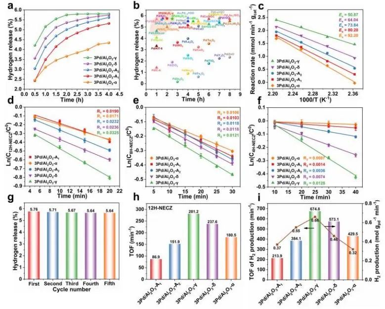 【DFT+實驗】ACS Catalysis：Pd0-Pdδ+協同催化氮雜環脫氫制氫
