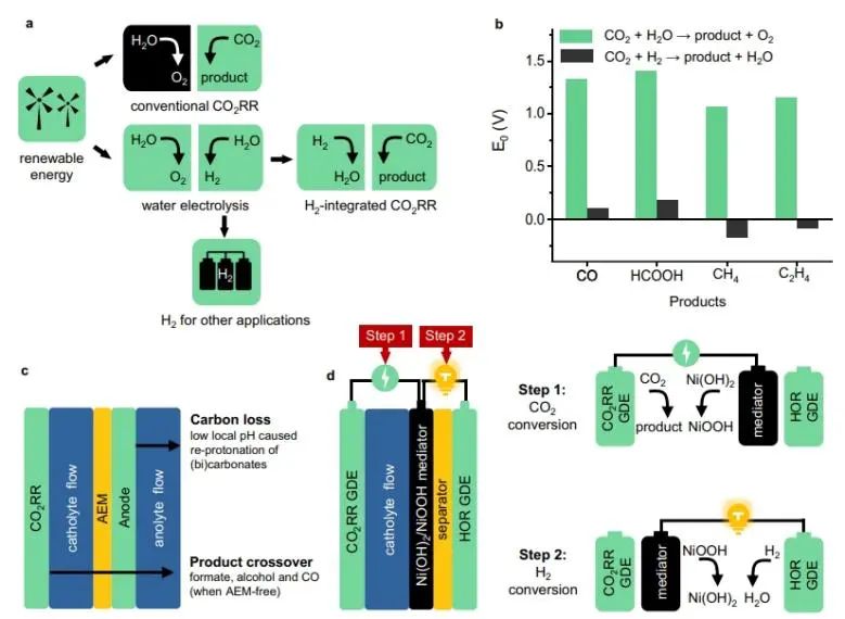 武漢大學(xué)Nature子刊：氫氧化耦合CO2電還原，可有效降低能量損失